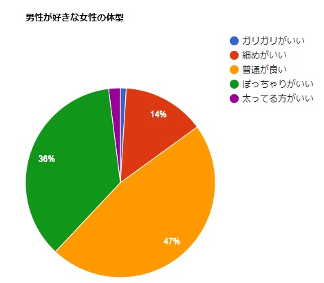 痩せろ じゃないと別れる と言う彼氏の心理に天使と悪魔がある